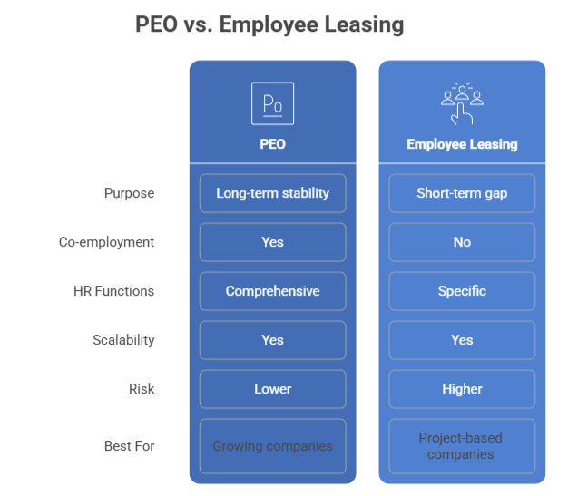 PEO vs. Employee Leasing