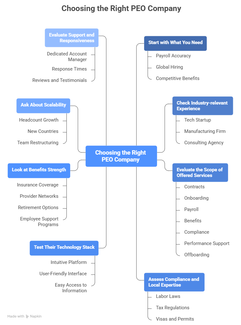 Choosing the Right PEO Company