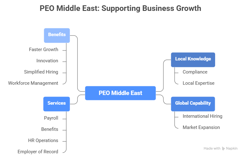 PEO Middle East Supporting Business Growth