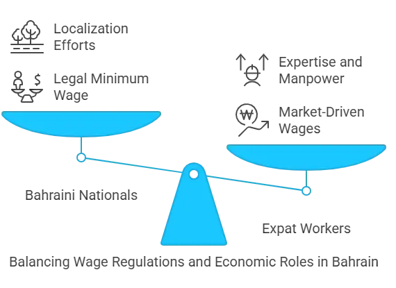 Minimum Wage in Bahrain