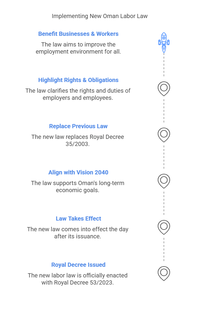 oman labor law
