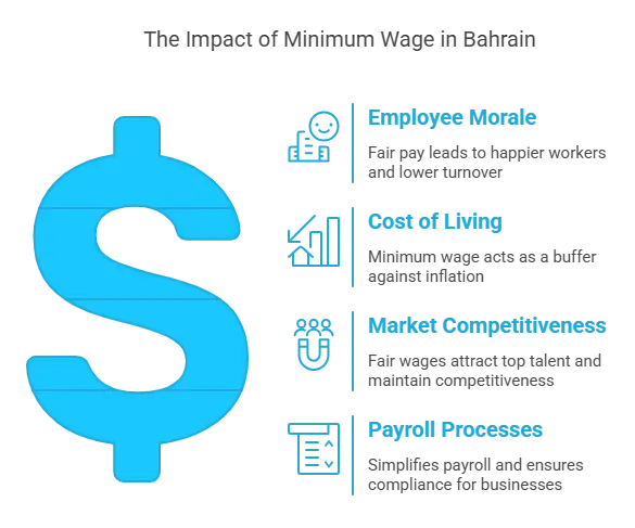 Minimum Wage in Bahrain