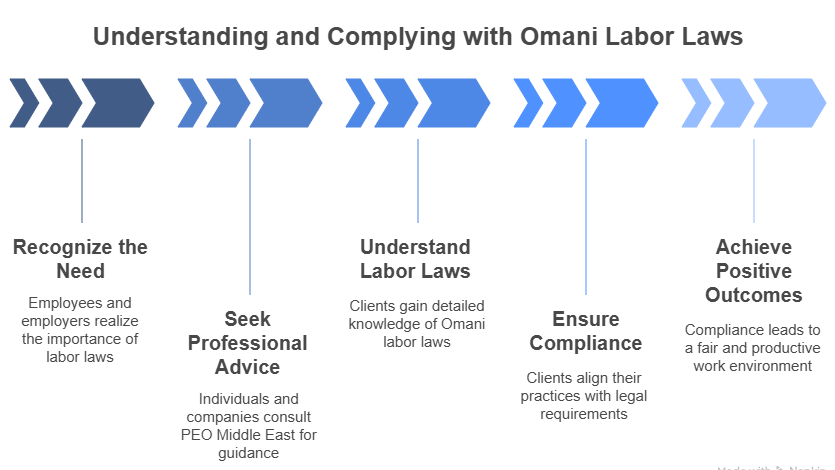 oman labor law