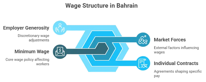 Minimum Wage in Bahrain