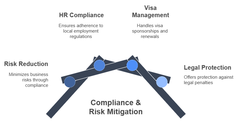 Compliance & Risk Mitigation
