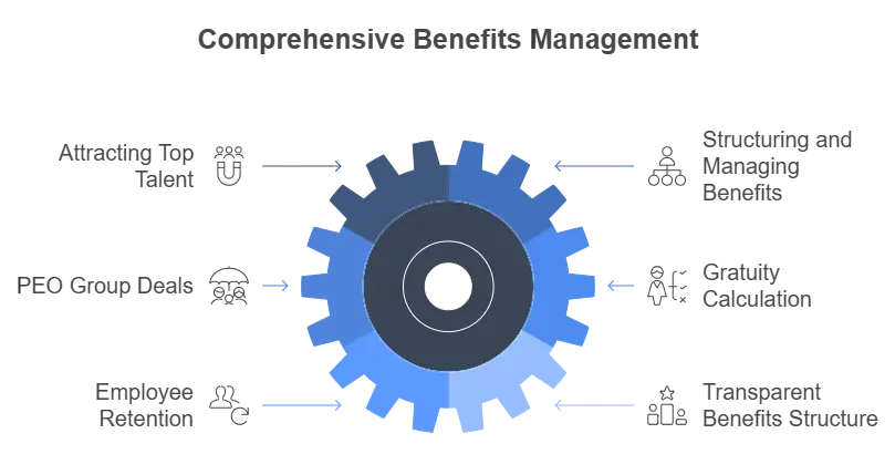 Comprehensive Benefits Management