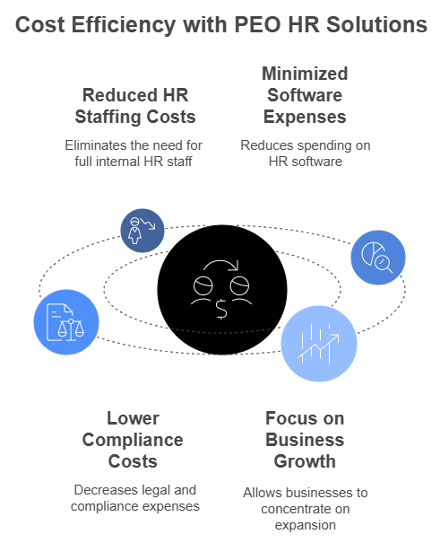 Cost Efficiency with PEO HR Solutions