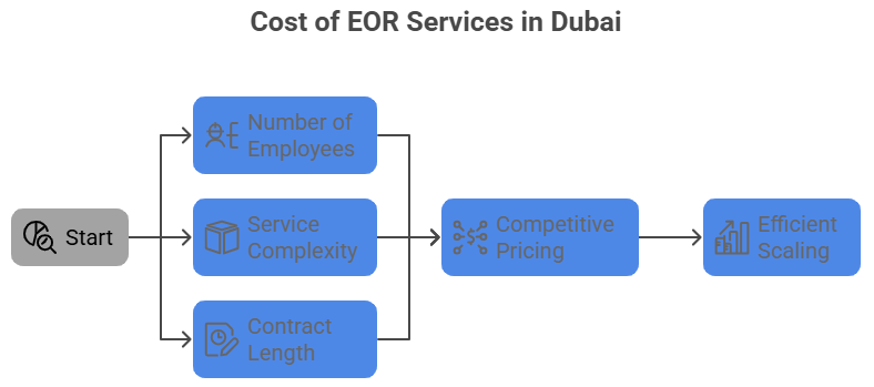 Cost of EOR services in Dubai