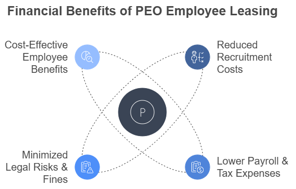 Financial Benefits of PEO Employee Leasing