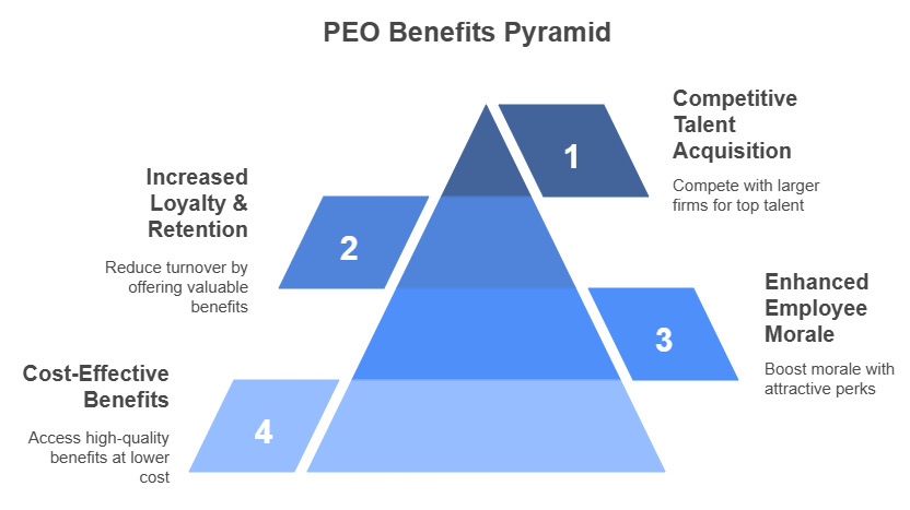 PEO Benefits Pyramid