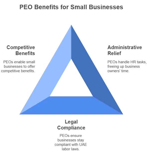 PEO Benefits for Small Businesses