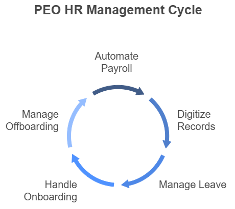 peo hr management cycle