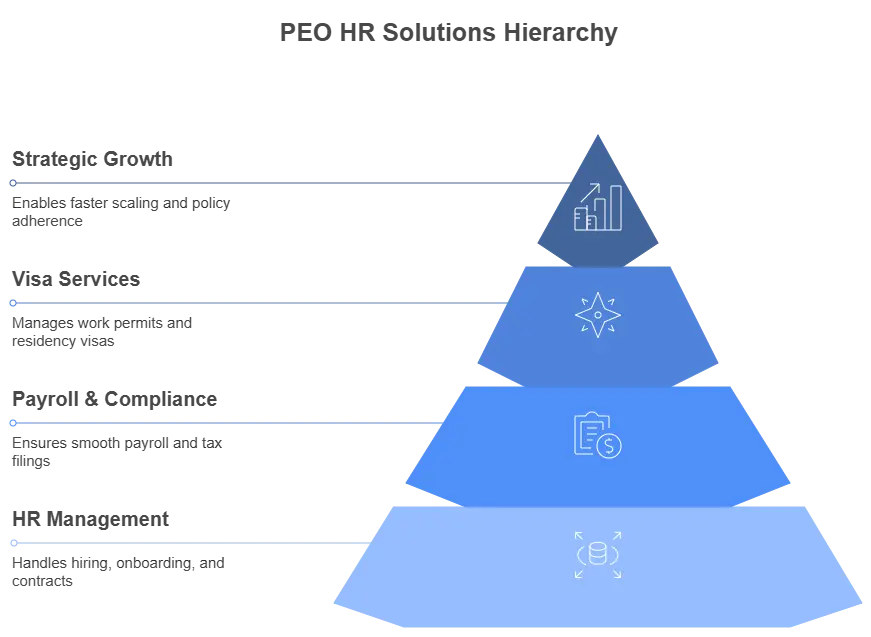 PEO HR Solutions Hierarchy