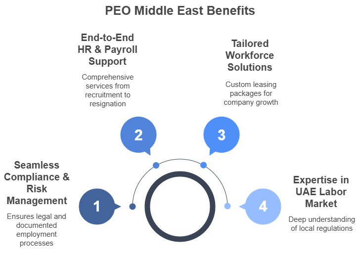 PEO Middle East Benefits