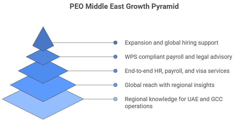 PEO Middle East Growth Pyramid