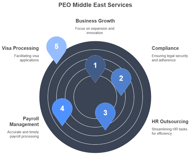 PEO Middle East Services