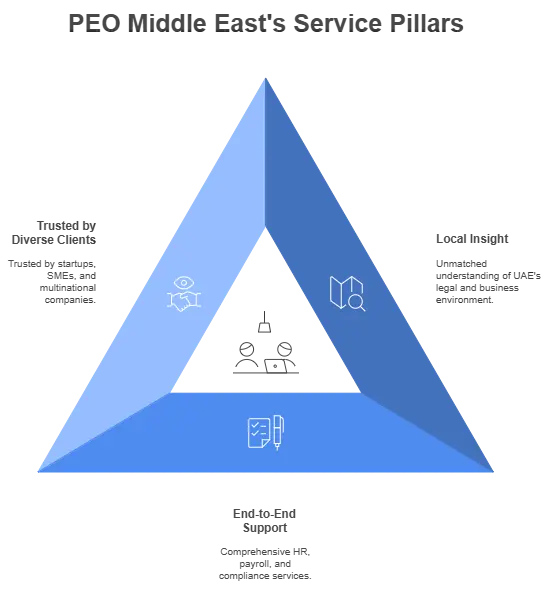 PEO Middle East's Service Pillars