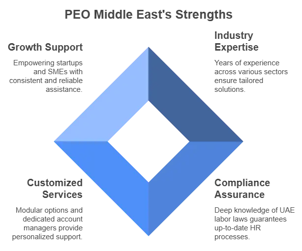PEO Middle East's Strengths