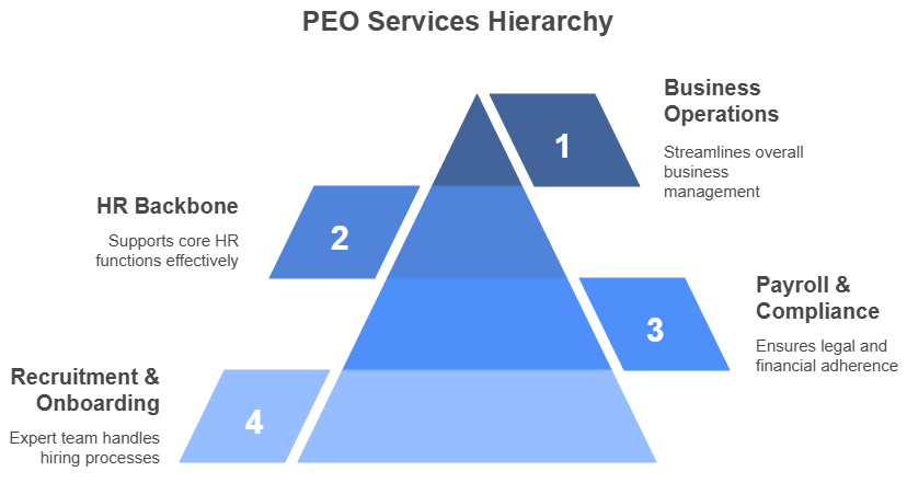 PEO Services Hierarchy
