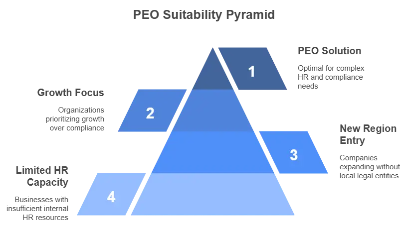 PEO Suitability Pyramid