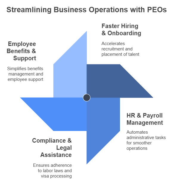 PEO Employee Leasing