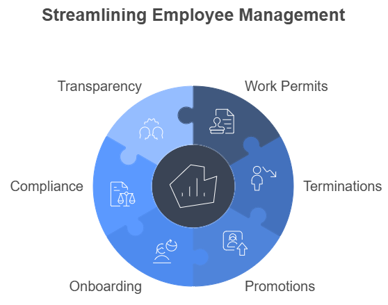 Streamlining Employee Management