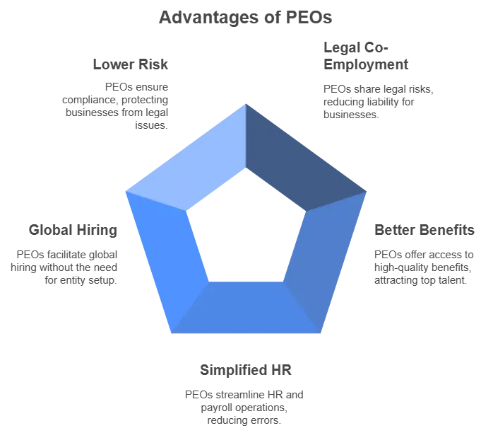 Advantages of PEOs