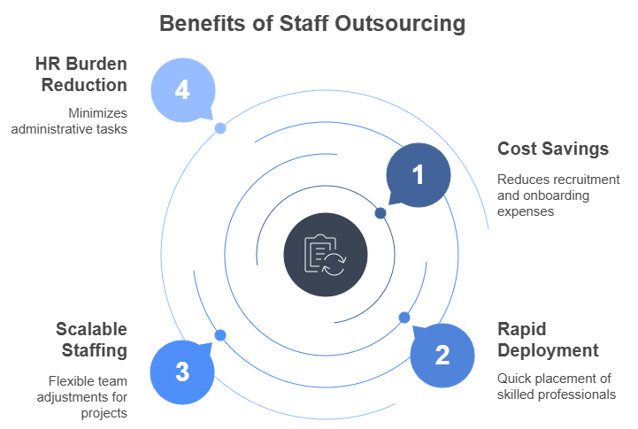 Benefits of staff outsourcing services