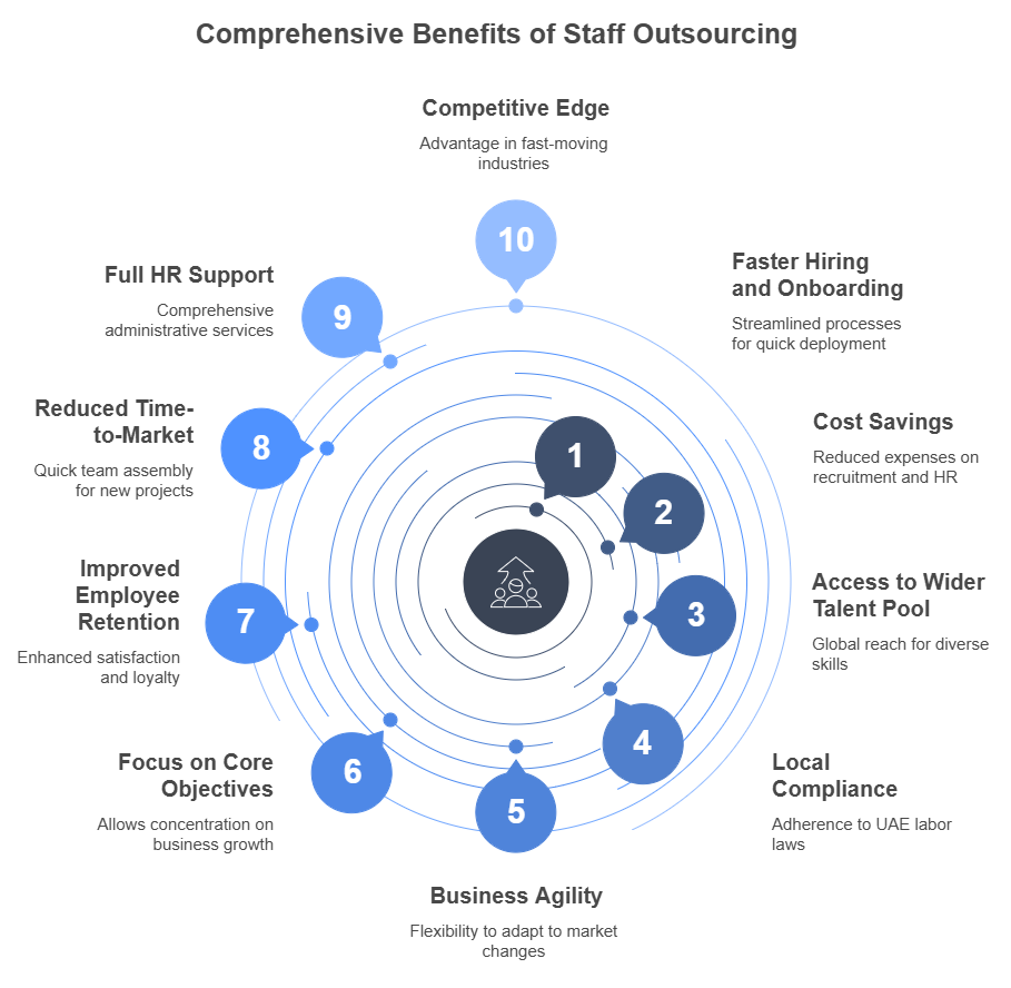Comprehensive Benefits of Staff Outsourcing