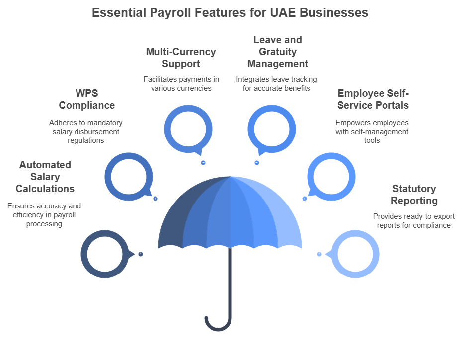 Essential Payroll Software Features for UAE Businesses