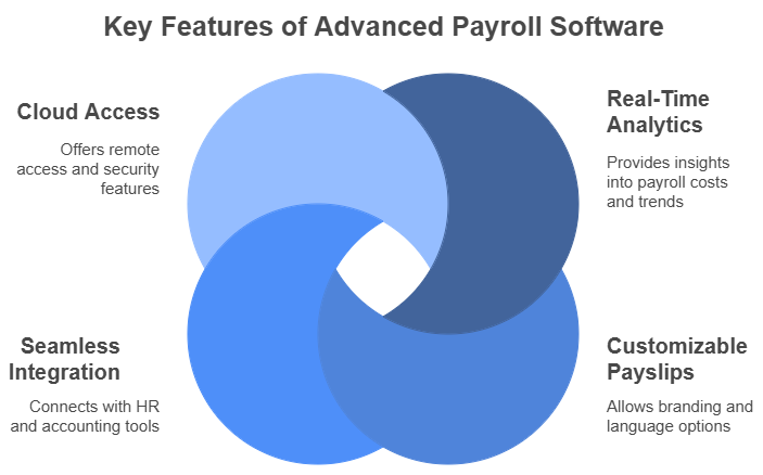 Key Features of Advanced Payroll Software