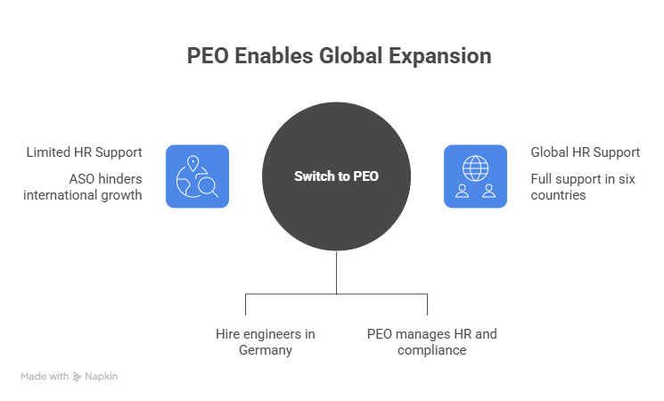 PEO Enables Global Expansion .