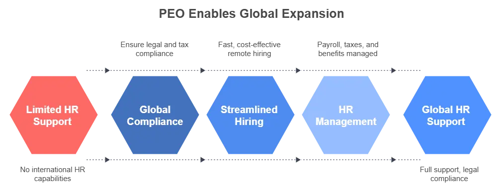 PEO Enables Global Expansion