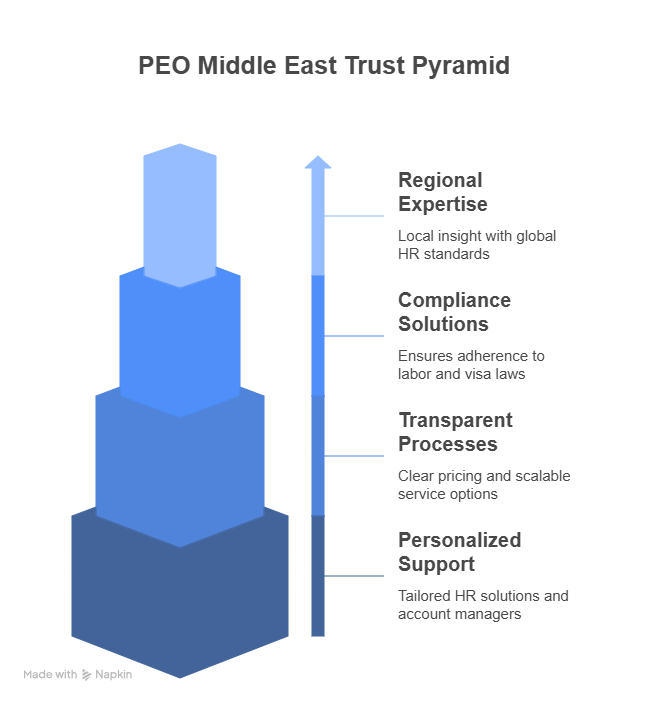 PEO Middle East Trust Pyramid