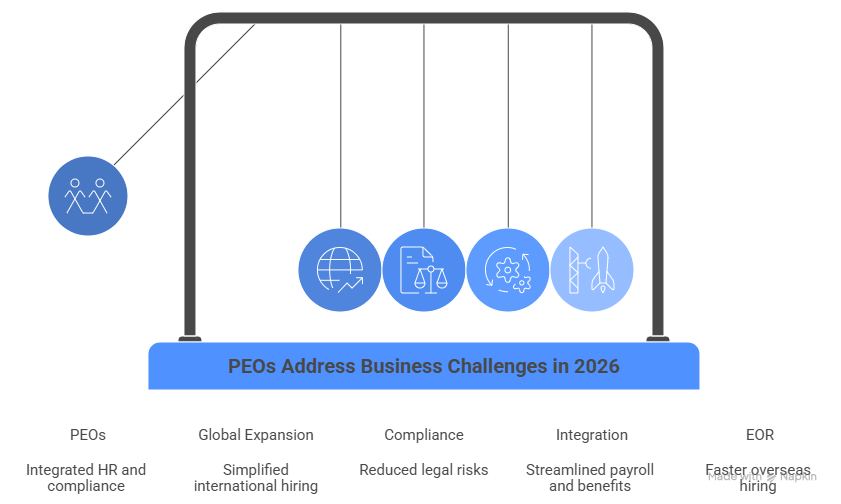 PEOs Address Business Challenges in 2026