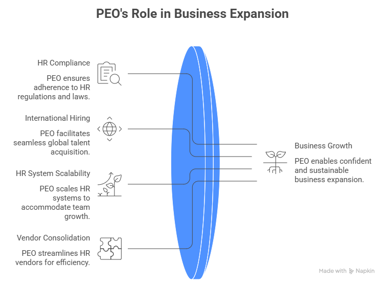 PEO's Role in Business Expansion