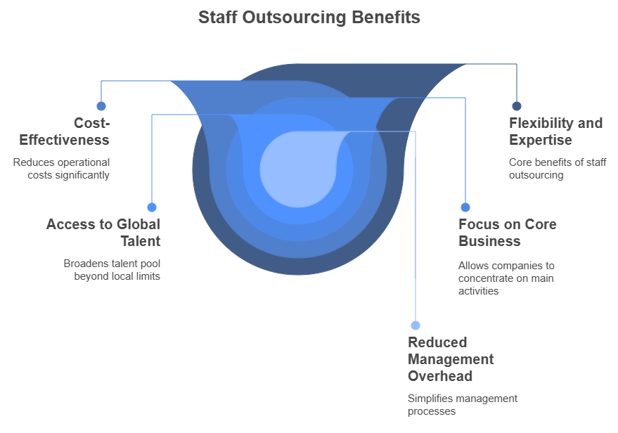 Staff Outsourcing Benefits