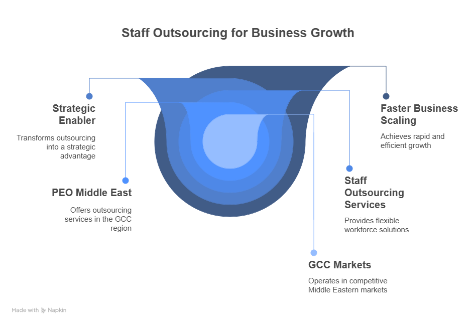 staff outsourcing services