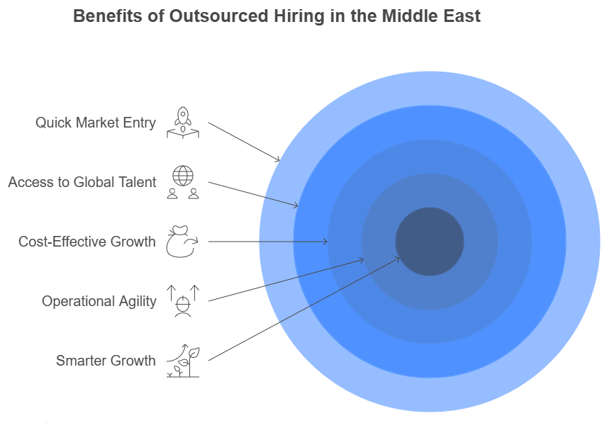 Hiring outsourced staff