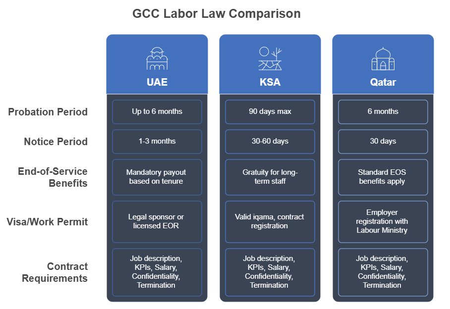 GCC Labor Law Comparison