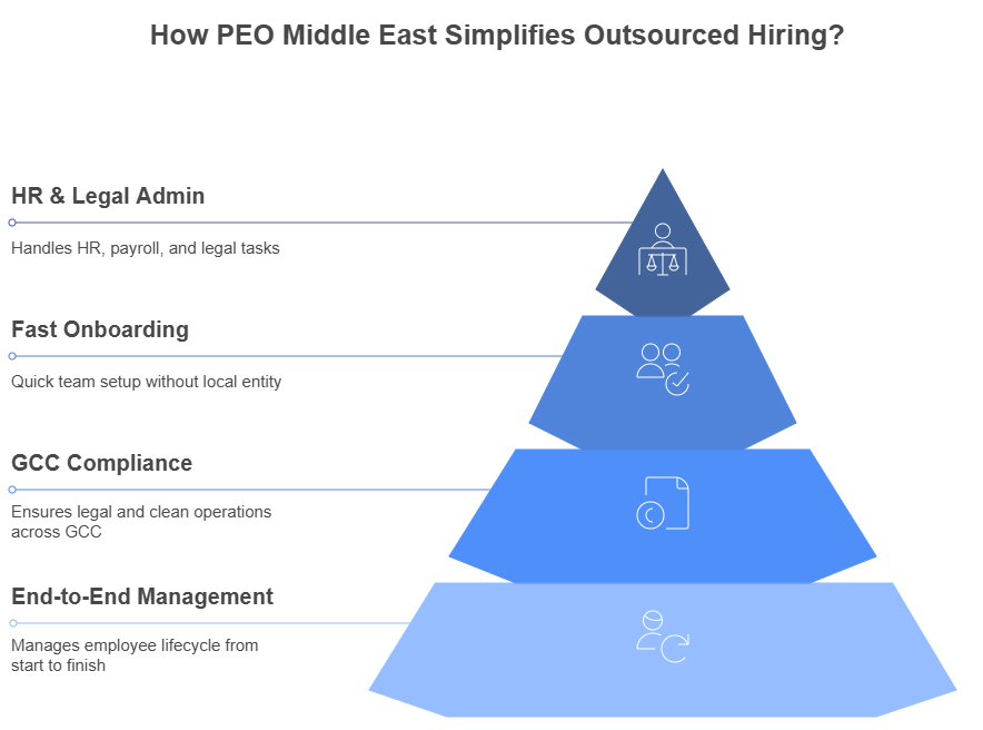 How PEO Middle East Simplifies Hiring Outsourced Staff