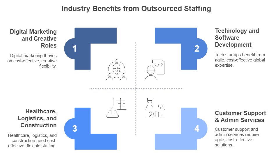 Industry Benefits from Outsourced Staffing
