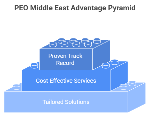 PEO Middle East Advantage Pyramid