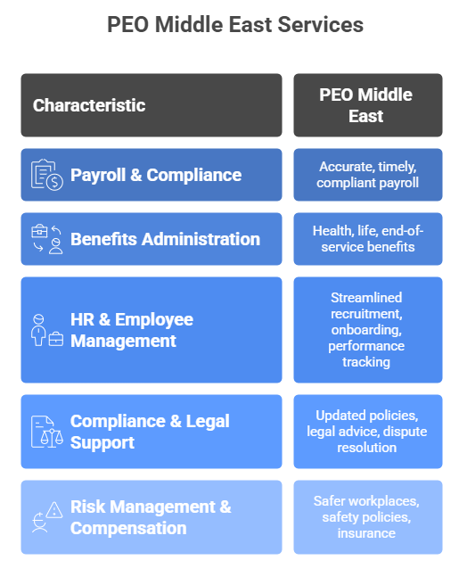 PEO Middle East Services