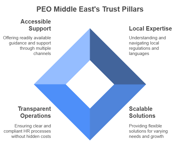 PEO Middle East's Trust Pillars