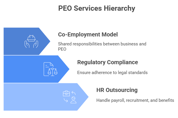 PEO Services Hierarchy