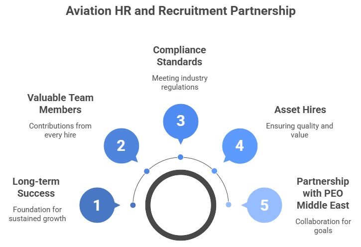 Aviation HR and Recruitment Partnership