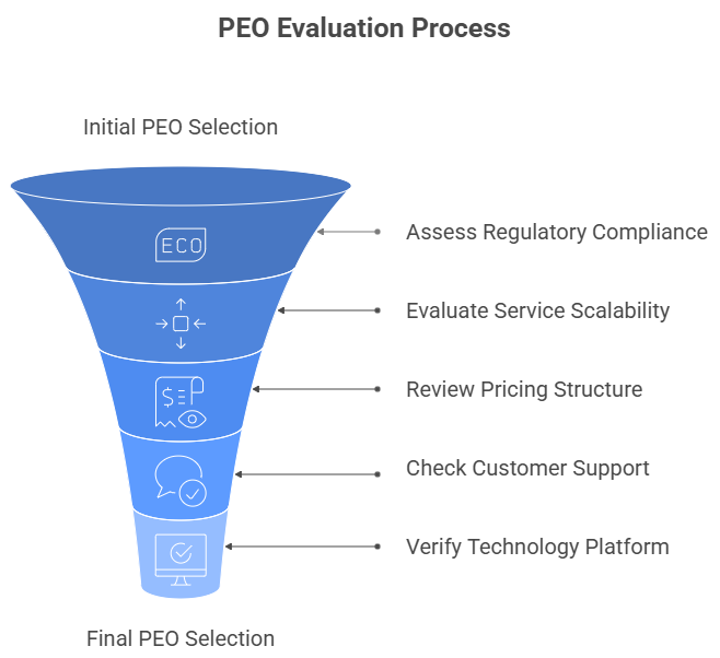 PEO Evaluation Process