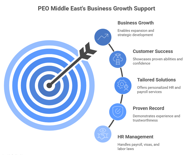 PEO Middle East's Business Growth Support