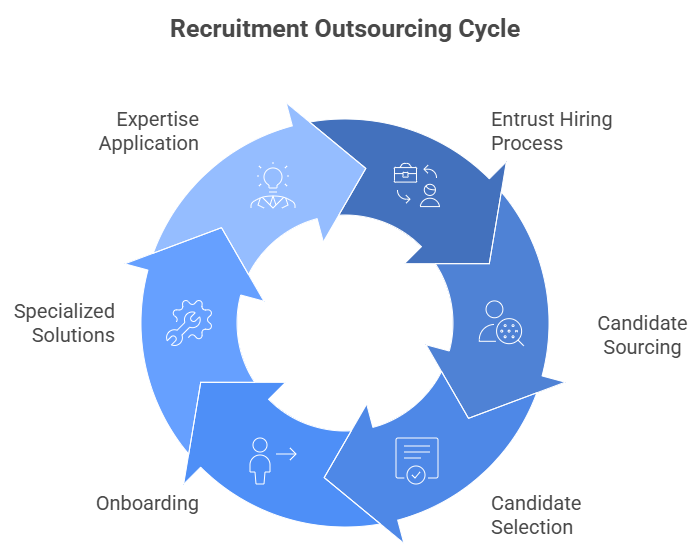 Aviation Recruitment Outsourcing Cycle